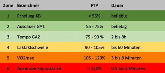 Trainingszonen