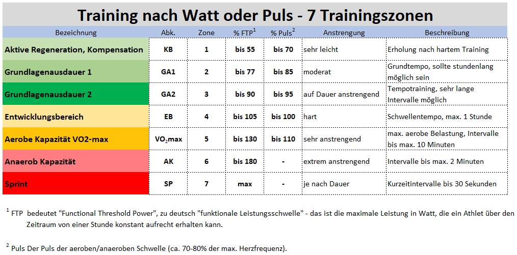 Trainingszonen